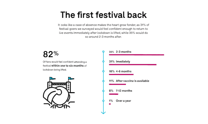 Festicket COVID-19 feel comfortable survey